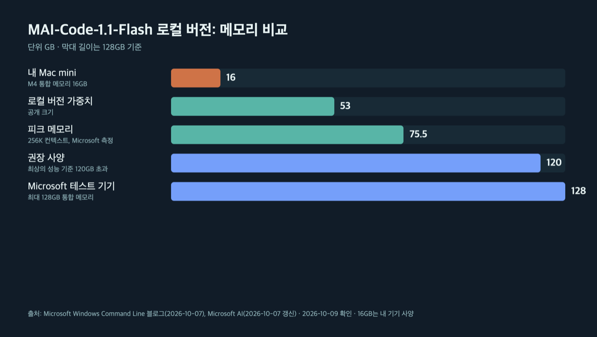 MAI-Code-1.1-Flash 로컬 버전 메모리 비교 막대 도표: 16, 53, 75.5, 120, 128GB